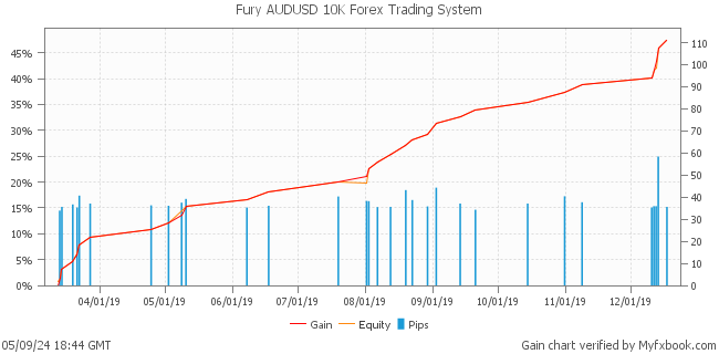 Fury AUDUSD 10K Forex Trading System by Forex Trader forexfuryreal